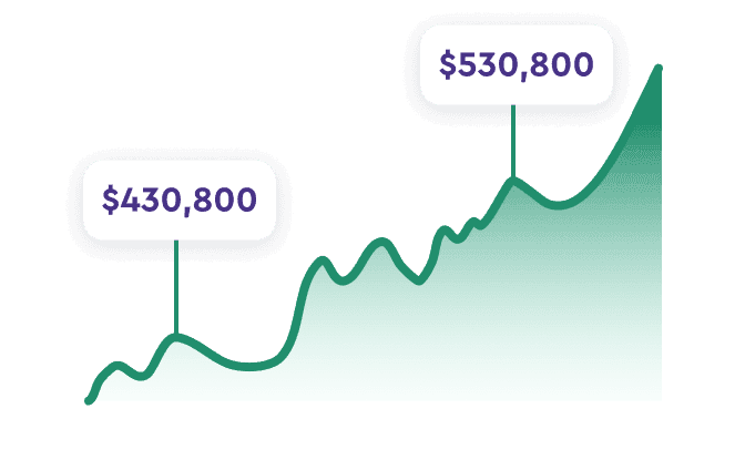 Estate and town price trend chart illustration with a rising line from $430,800 to $530,800